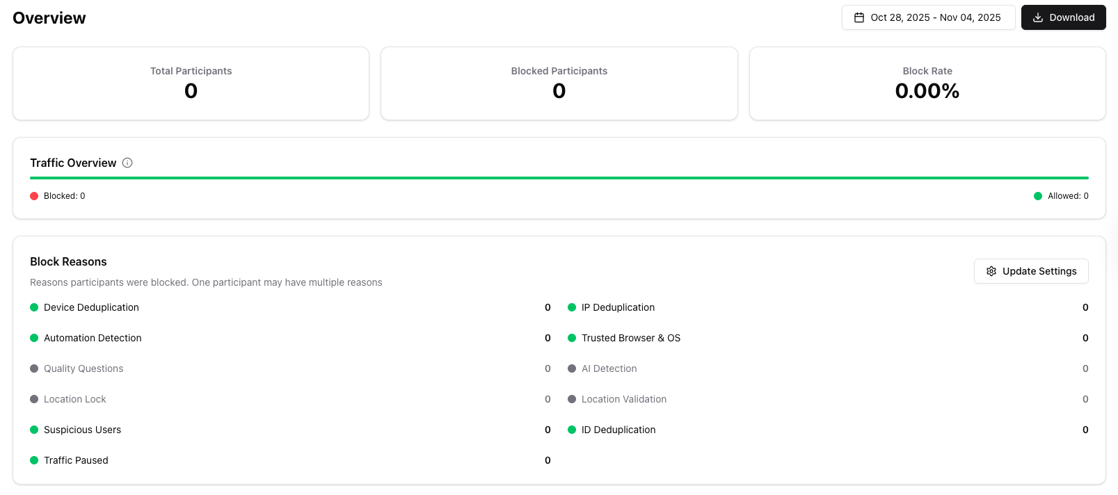 The Overview tab shows total participants, block rate, and a detailed breakdown of block reasons.